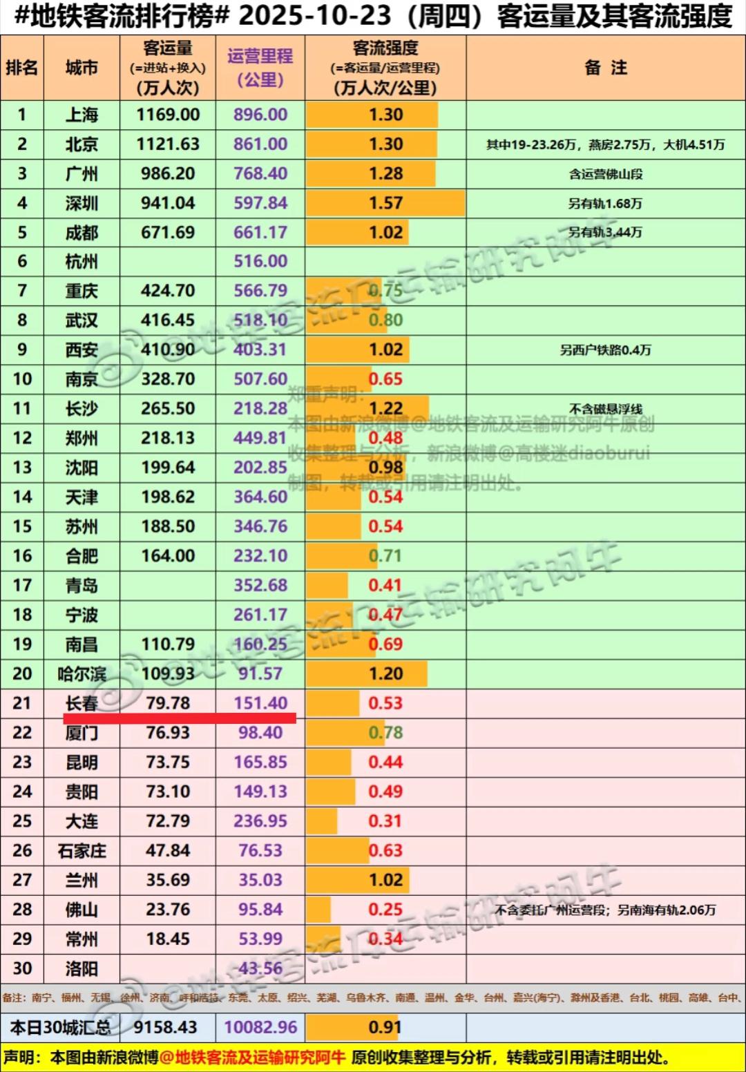 经过多年的发展长春地铁客流量是越来越高,现如今可以稳定在每天80万左右人次的客流