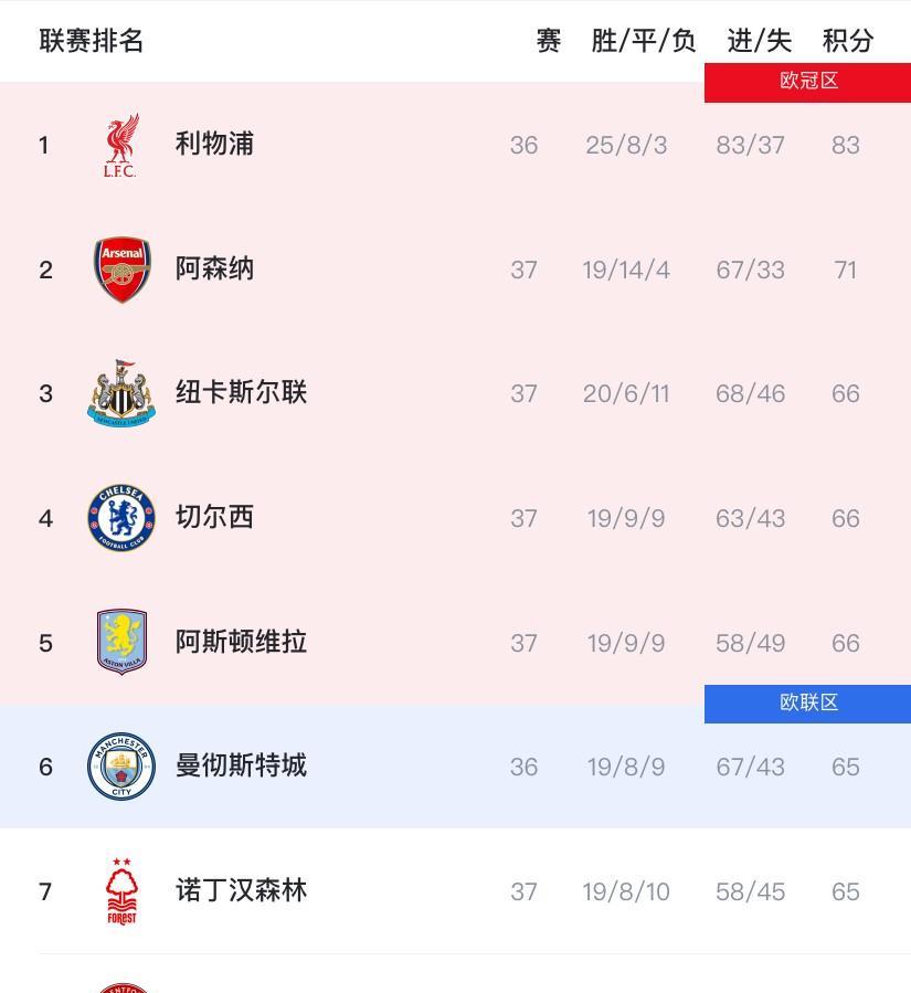 不出意外，这六支英超球队将获得欧冠资格！原因如下：1、利物浦——不用说，已经英