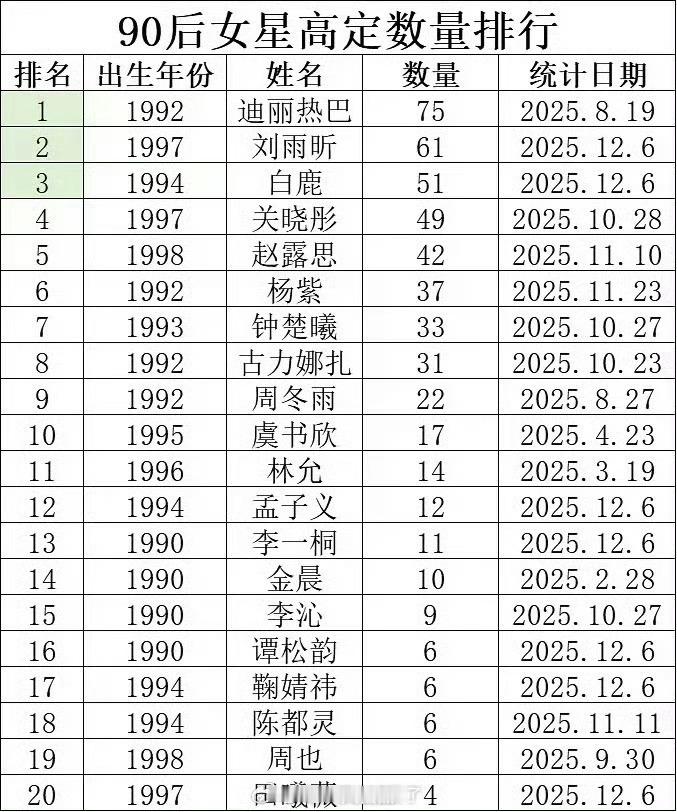 90后女明星高定数量排行，热巴好厉害啊
