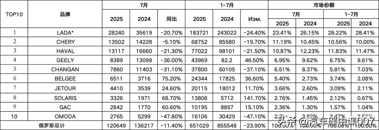 2025年7月的俄罗斯汽车销量颇具看点，奇瑞竟然超越了哈弗！当月俄罗斯的新车销量