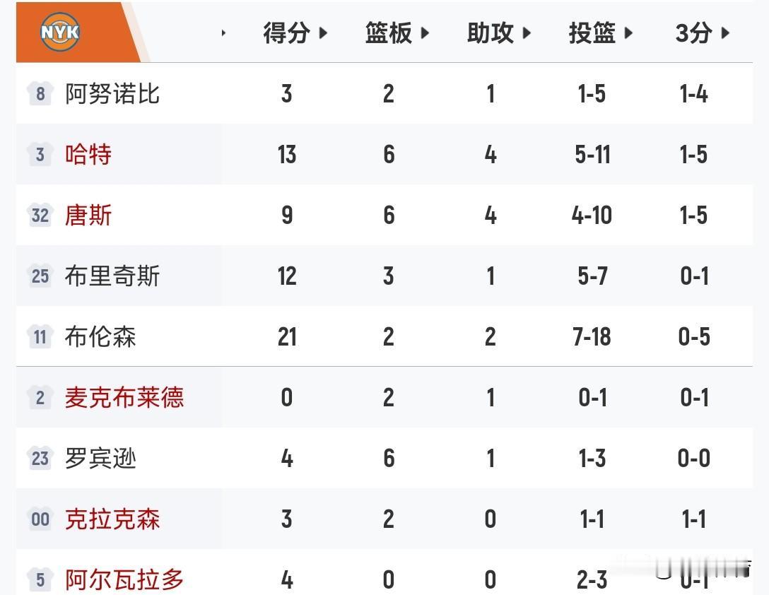 真歇大了？尼克斯在横扫76人后，休息了整整9天时间。而骑士队和活塞队打完抢七