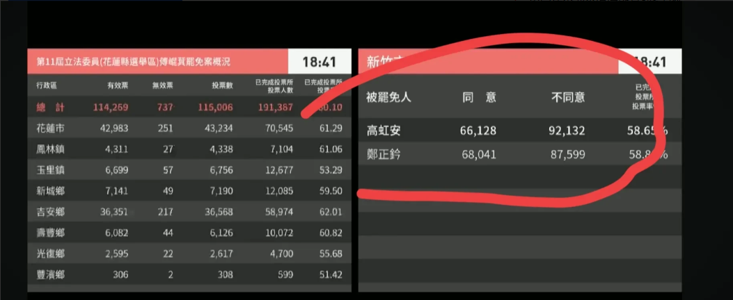 全台湾唯一罢免的市长新竹市长高红安开票结果，不同意罢免票更多，不同意9万比同意6
