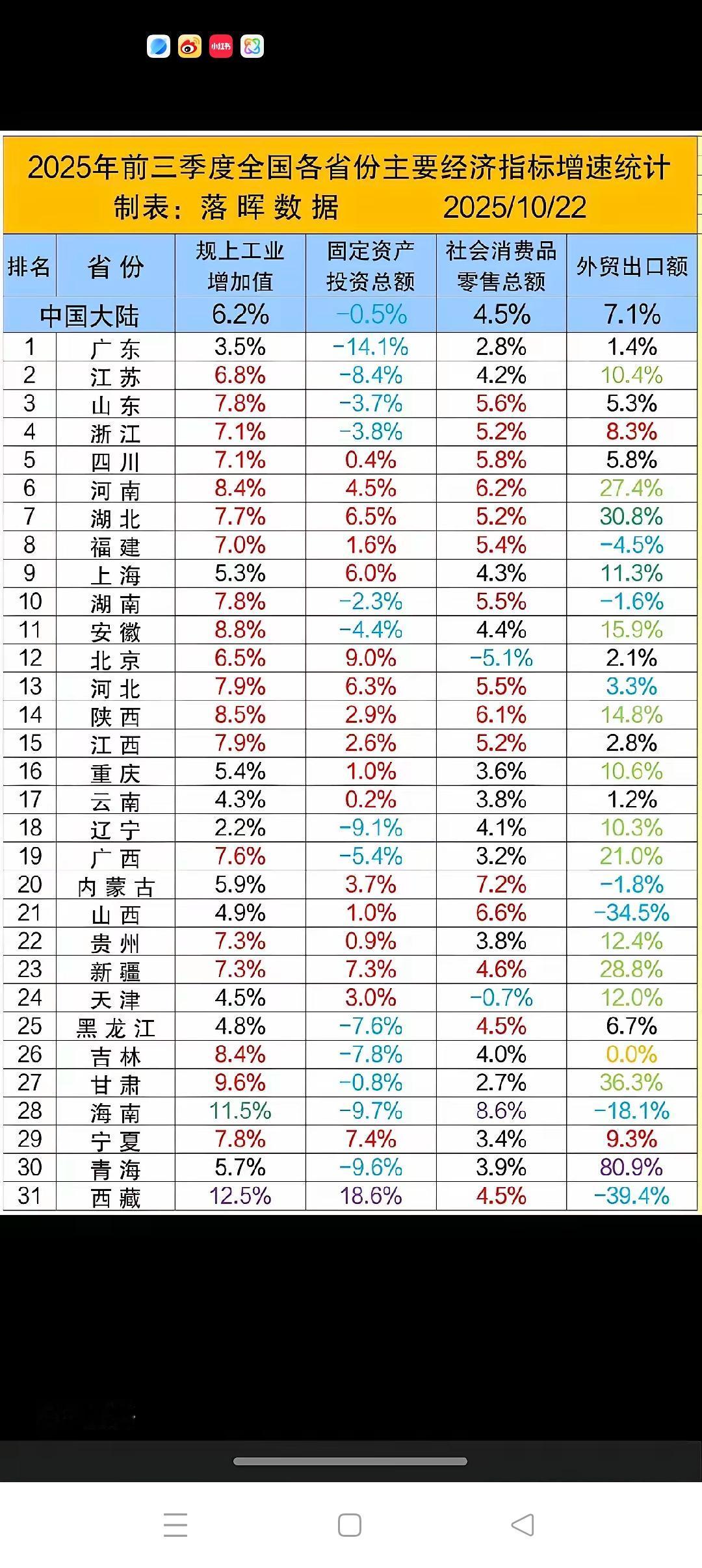 从2025年前三季度主要经济指标增速后六名的地区排名，看三季度地区经济态势