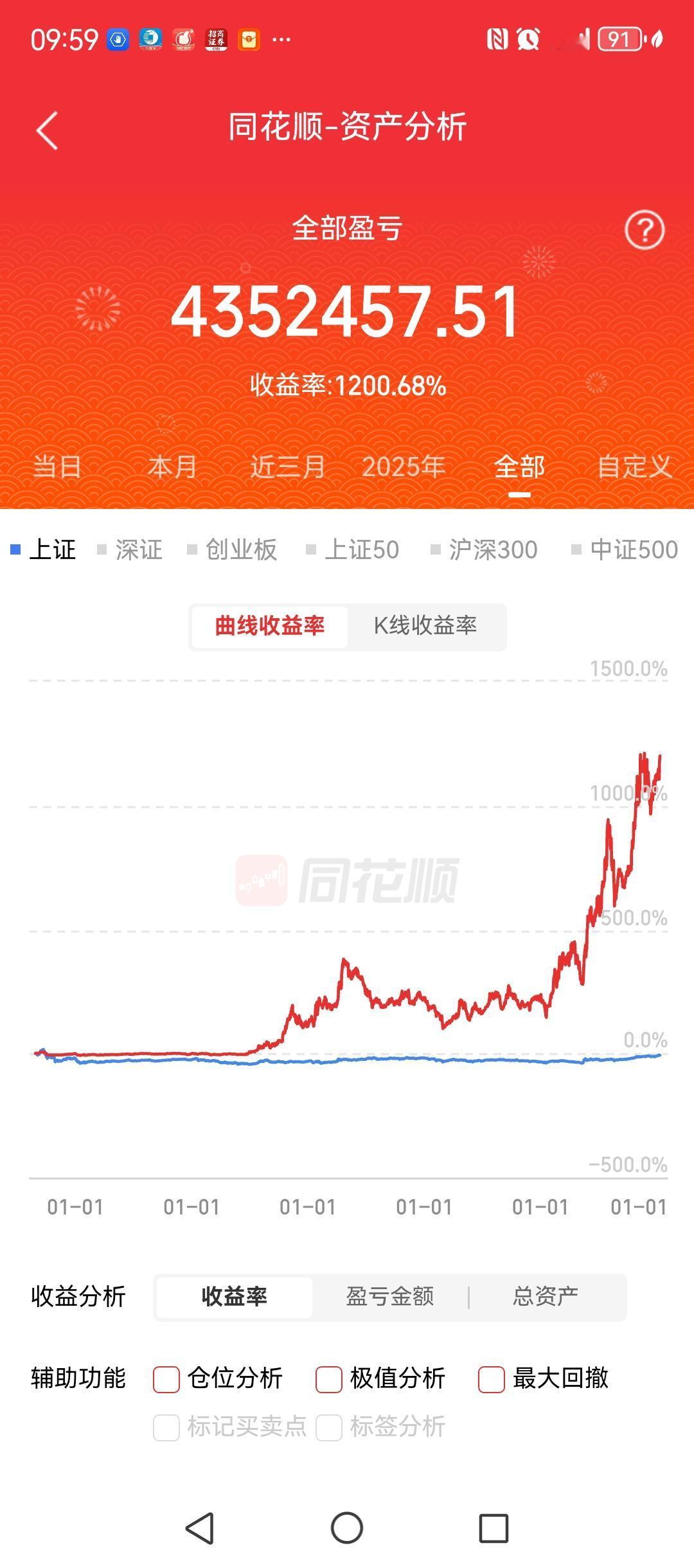 市场一企稳，账户的收益就开始加速，再次回到1200%的收益！最难得的，账户从