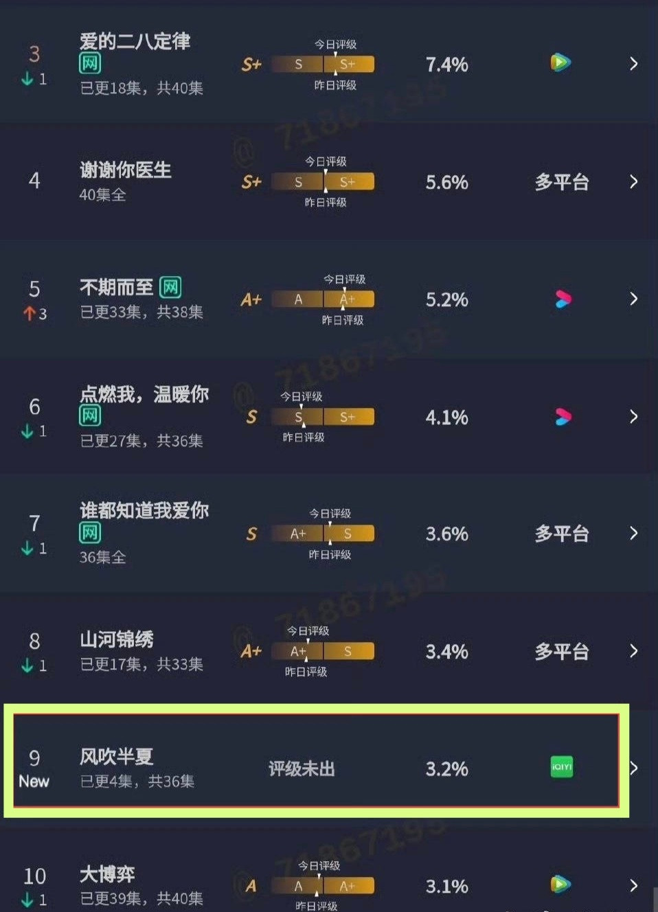哦？看云合首日是吧？这有啥，《在人间》占比2％，《风吹半夏》占比3.2％。不如看