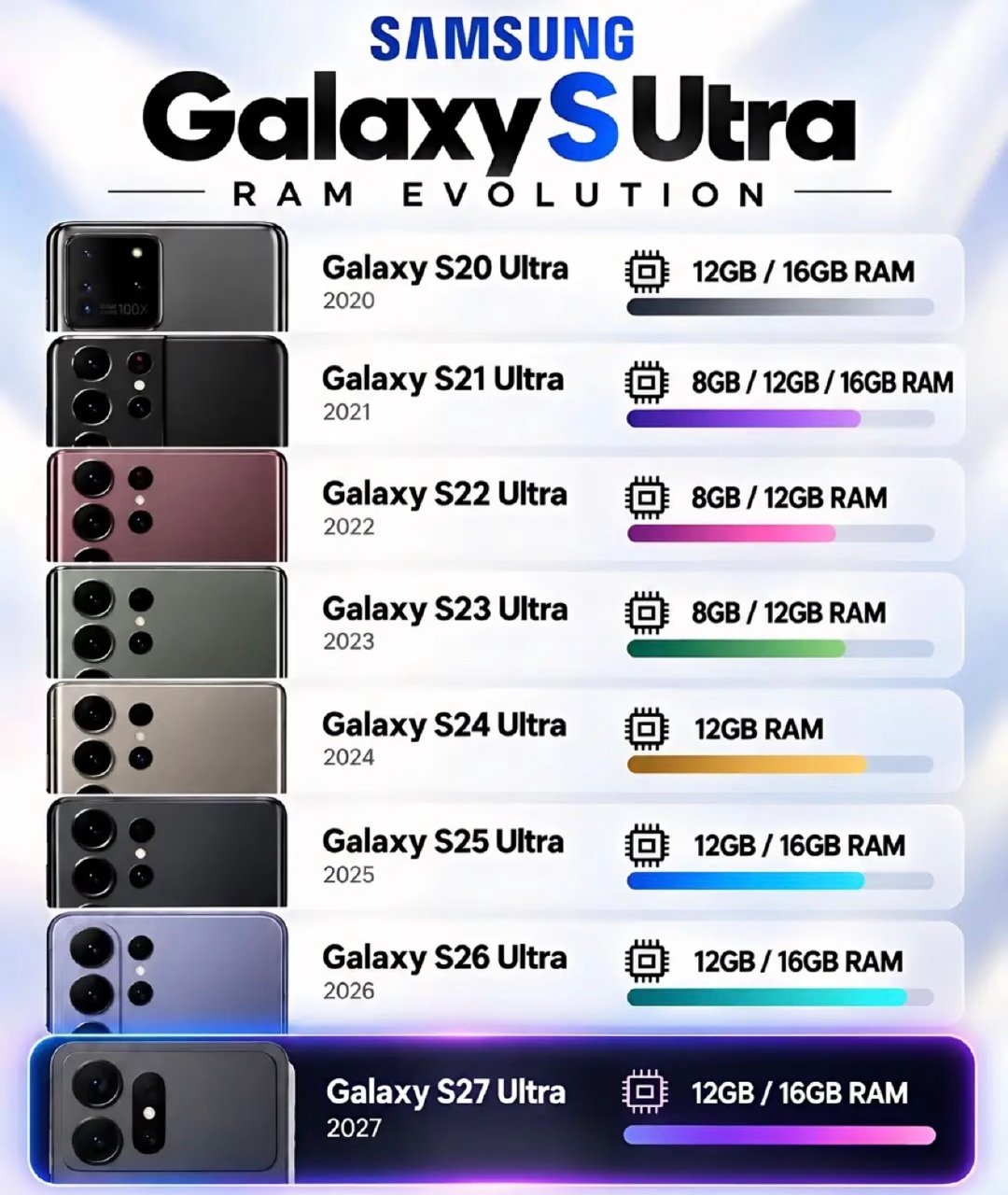 三星历代Ultra外观摄像头演变史！从S20Ultra矩形模组，S21Ultra标志性轮廓切割，到S
