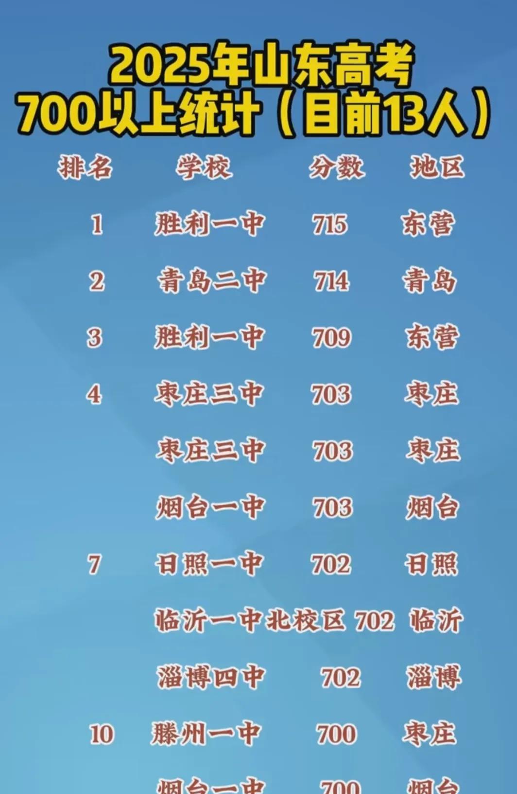 看到网上发布的山东省高考名次排行榜，济南最牛的两所学校～历城二中和省实验中学，在