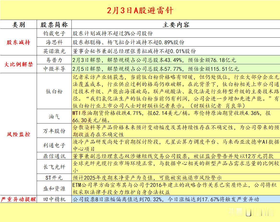 2026.2.3A股拟减持，解禁，异动