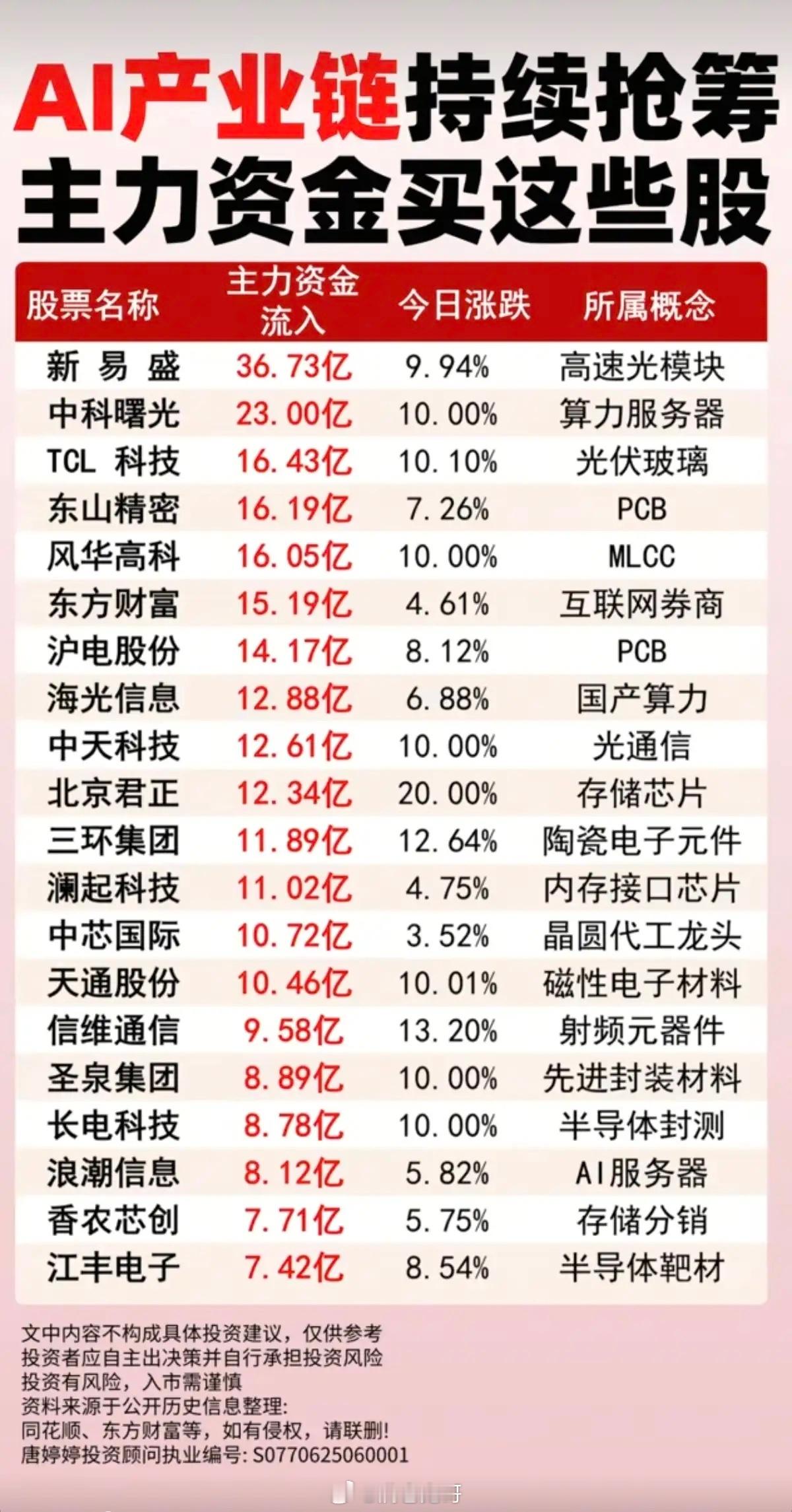 AI产业链持续抢筹：主力资金买了这些股！1.高速光模块2.算力服务器3.互联网券