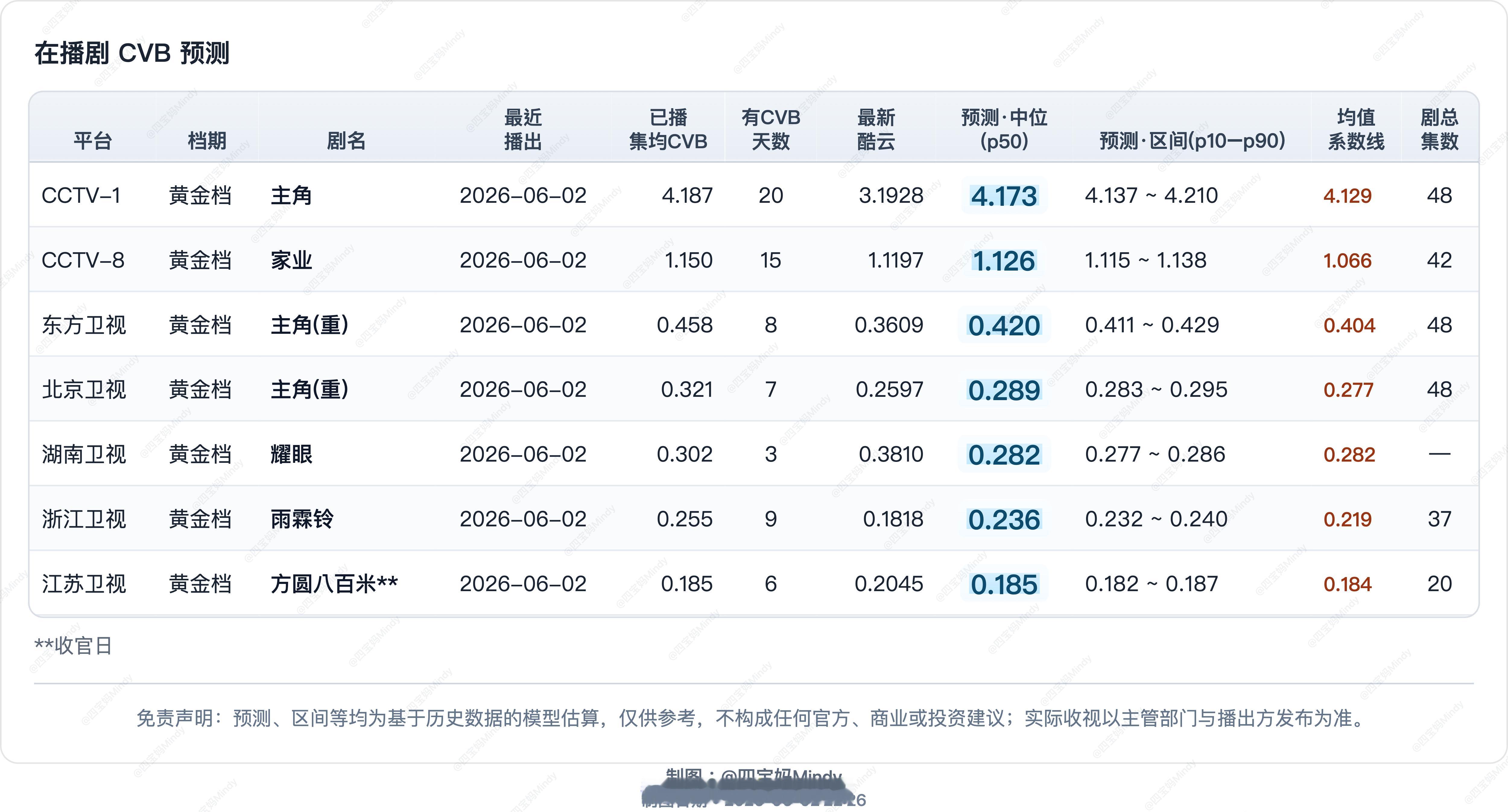 6.2CVB收视率预测《方圆八百米》收官酷云集均0.2079居年季预估CV