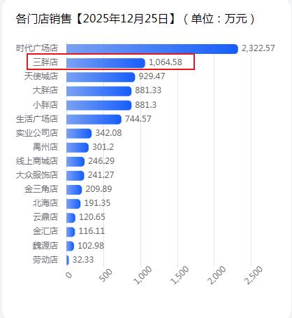 胖东来新乡三胖店新开业第三天，单日销售额继续突破一千万元，开业三天累计销售额达到