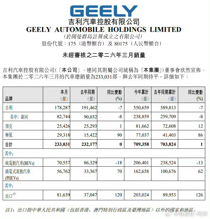 【吉利汽车3月销量233031辆，与去年同期持平】吉利汽车公布了2026年