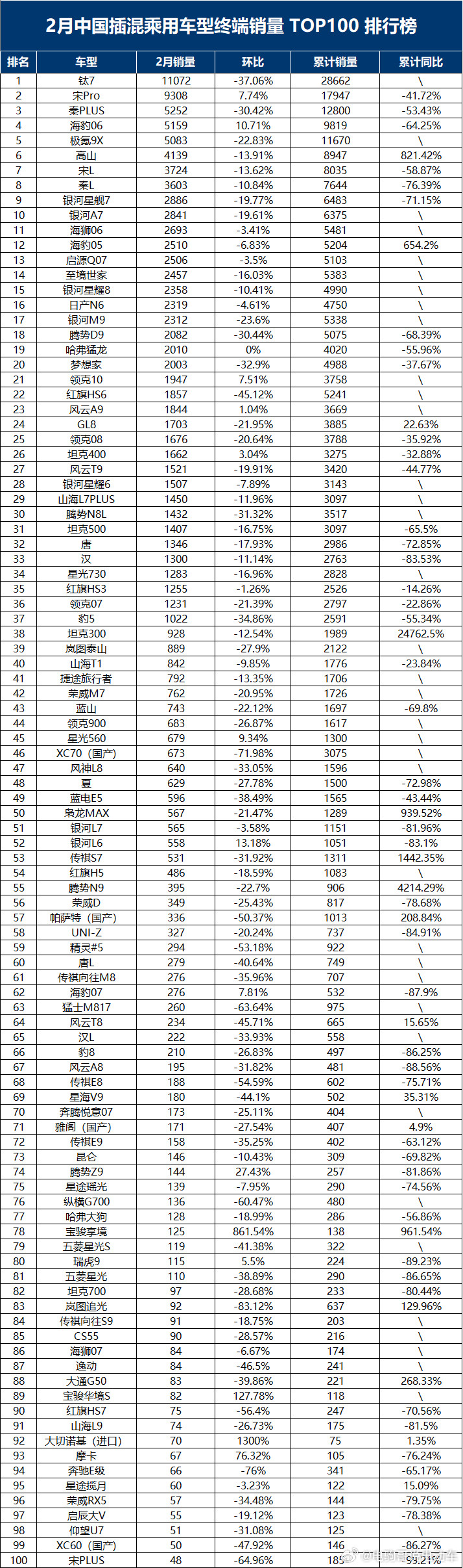 2月中国插混乘用车销量榜。比亚迪占六席，依然是老大。吉利三席，长城一席。其中，极