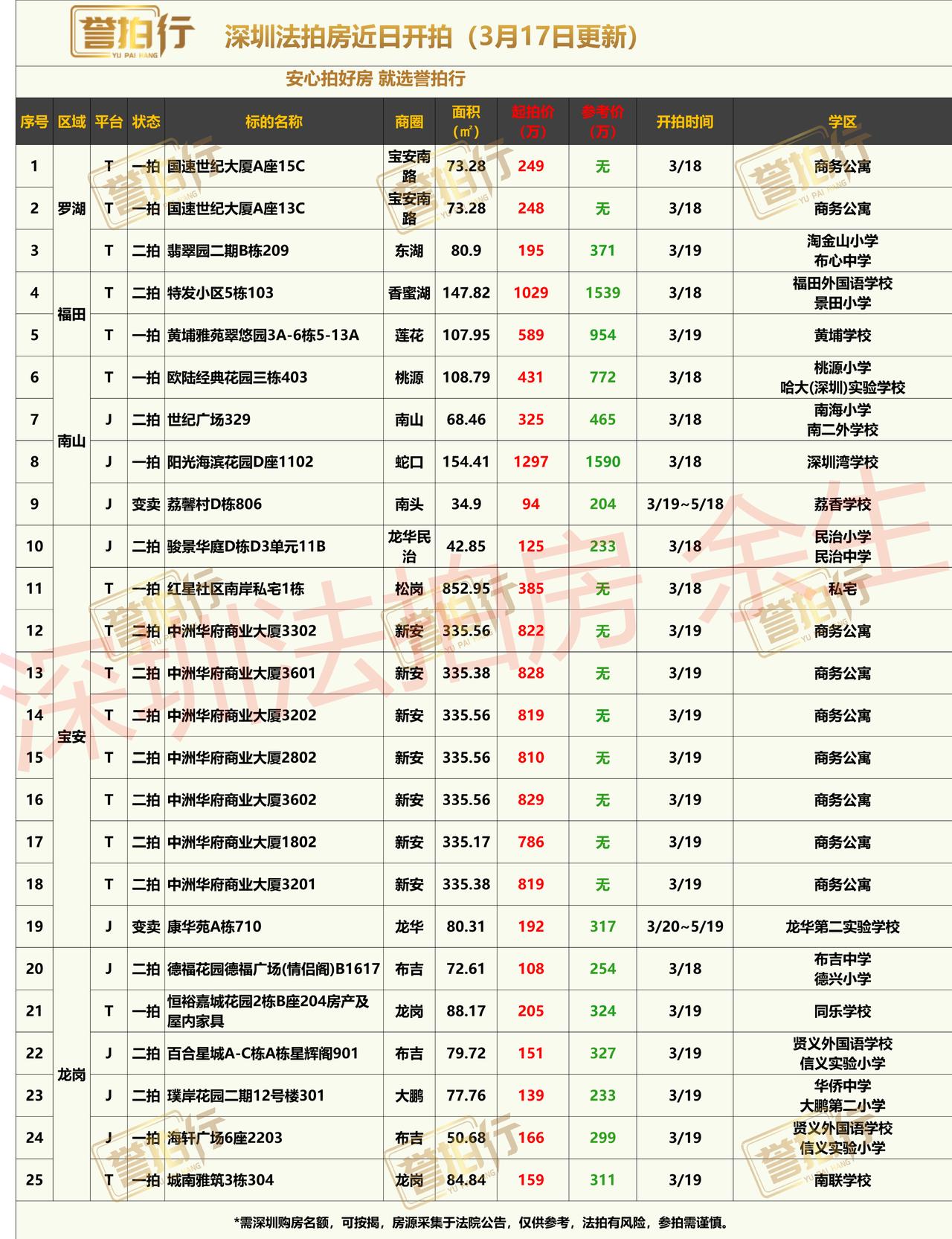 深圳法拍房：近期开拍，好多好房~1、黄埔雅苑，单价只要5.5万，价格很不错2
