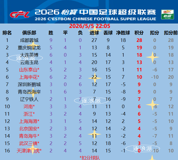 成都补时绝杀成习惯，西海岸六连平，津门虎积分清零