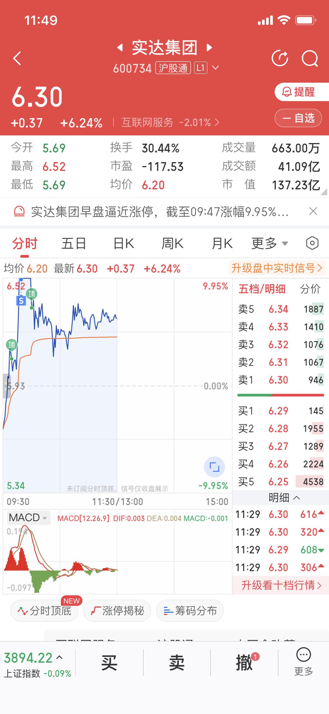 12月3日早盘实达集团（600734）刚涨停我就把它卖了，纯赚95元。我是昨天3