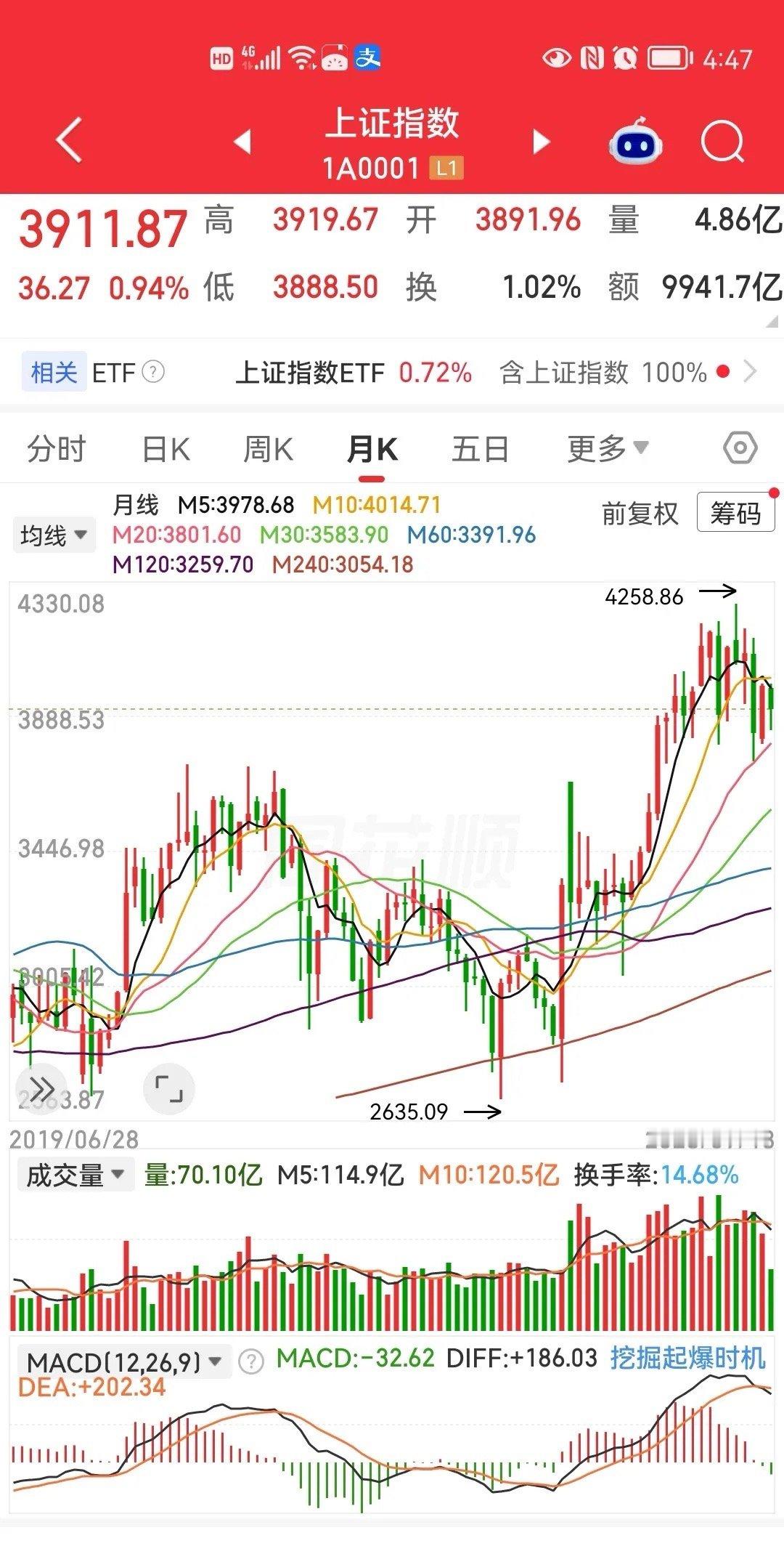 明天大盘会反弹吗？明天大盘收盘的时候涨还是跌我们很难猜测到，但是盘