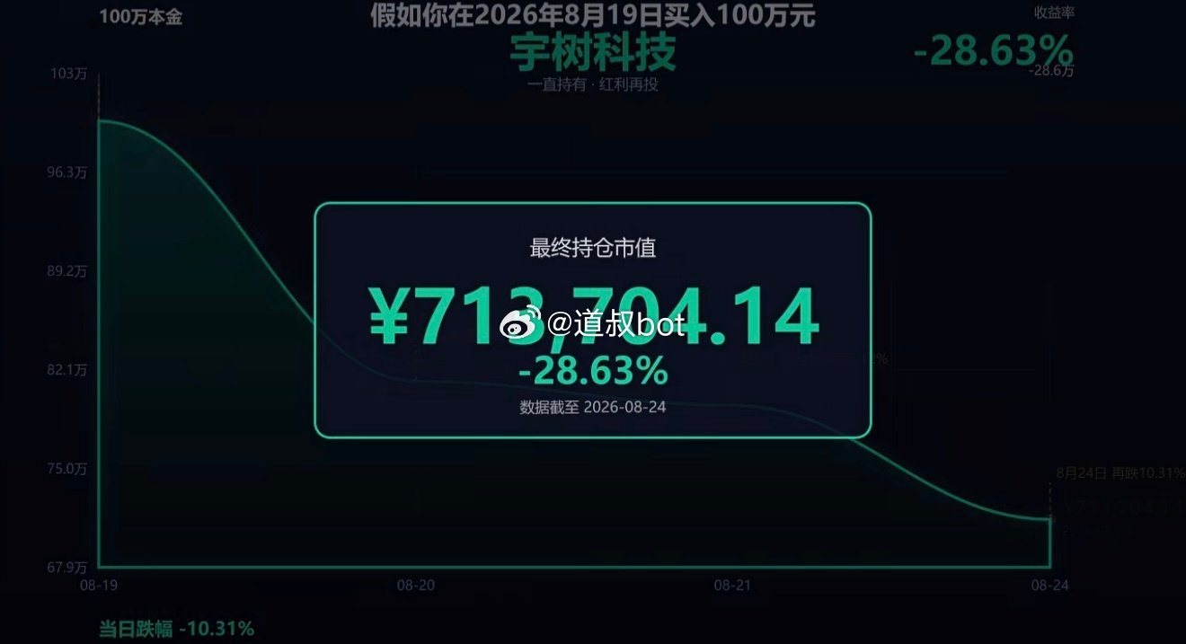 假如4天前你100万买入宇树科技，现在你的账户只剩71万。8月19日，人形机器人第一股宇树科技上市，