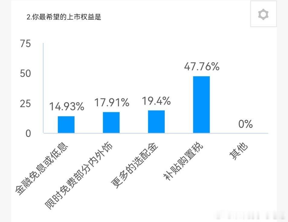 这两天在M6和Z7的小订群里做了一些调研，结果还是挺说明一些问题的在选配金的使用