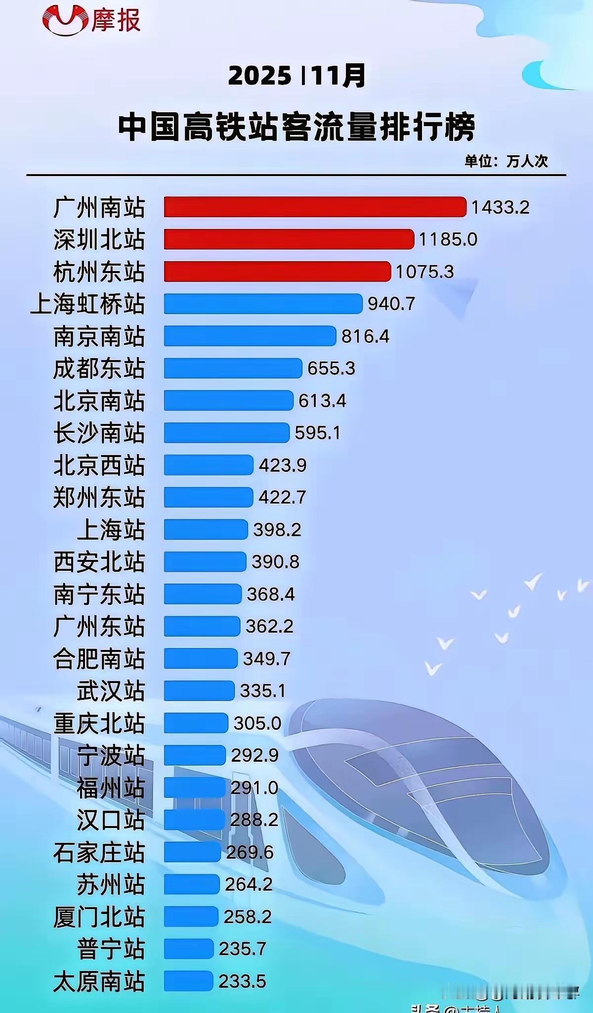 其实感觉深圳北站才是全国最牛的高铁站，深圳北站的客流量虽然没有广州南站的高，但深