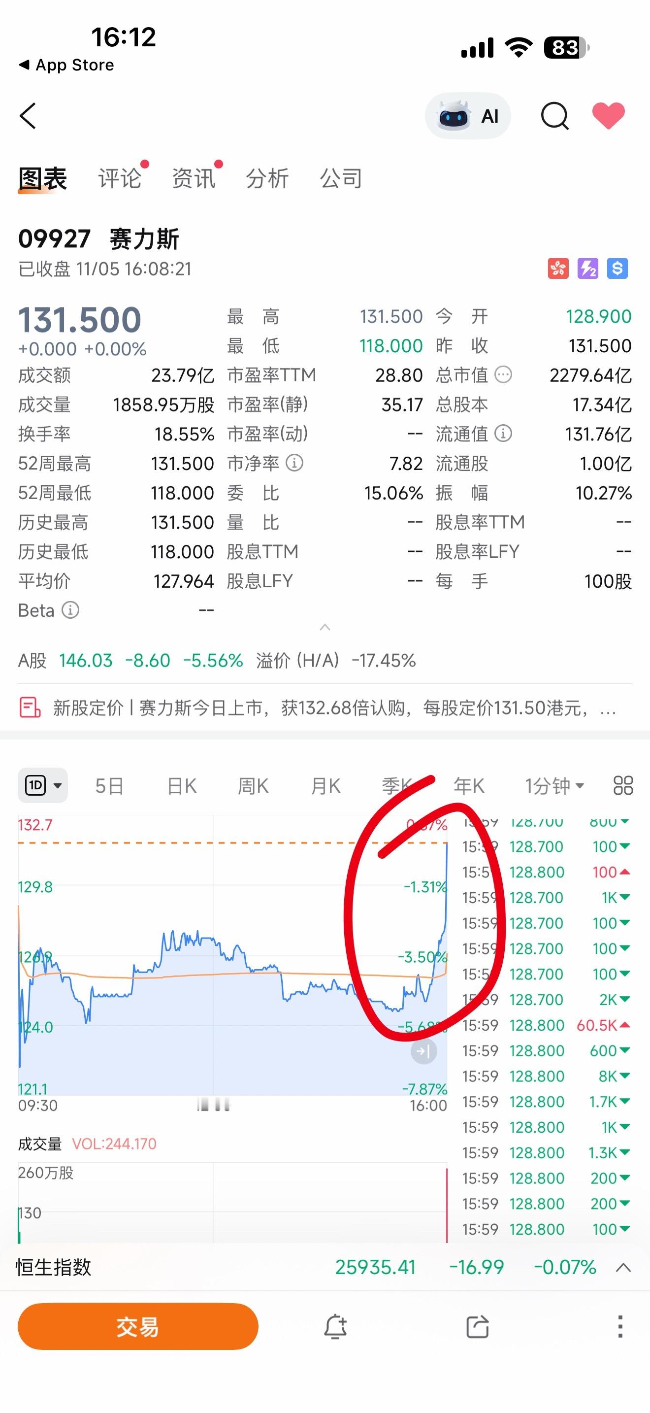 赛力斯港股，等了一天的护盘，原来是最后这几十秒。[捂脸哭]​​​