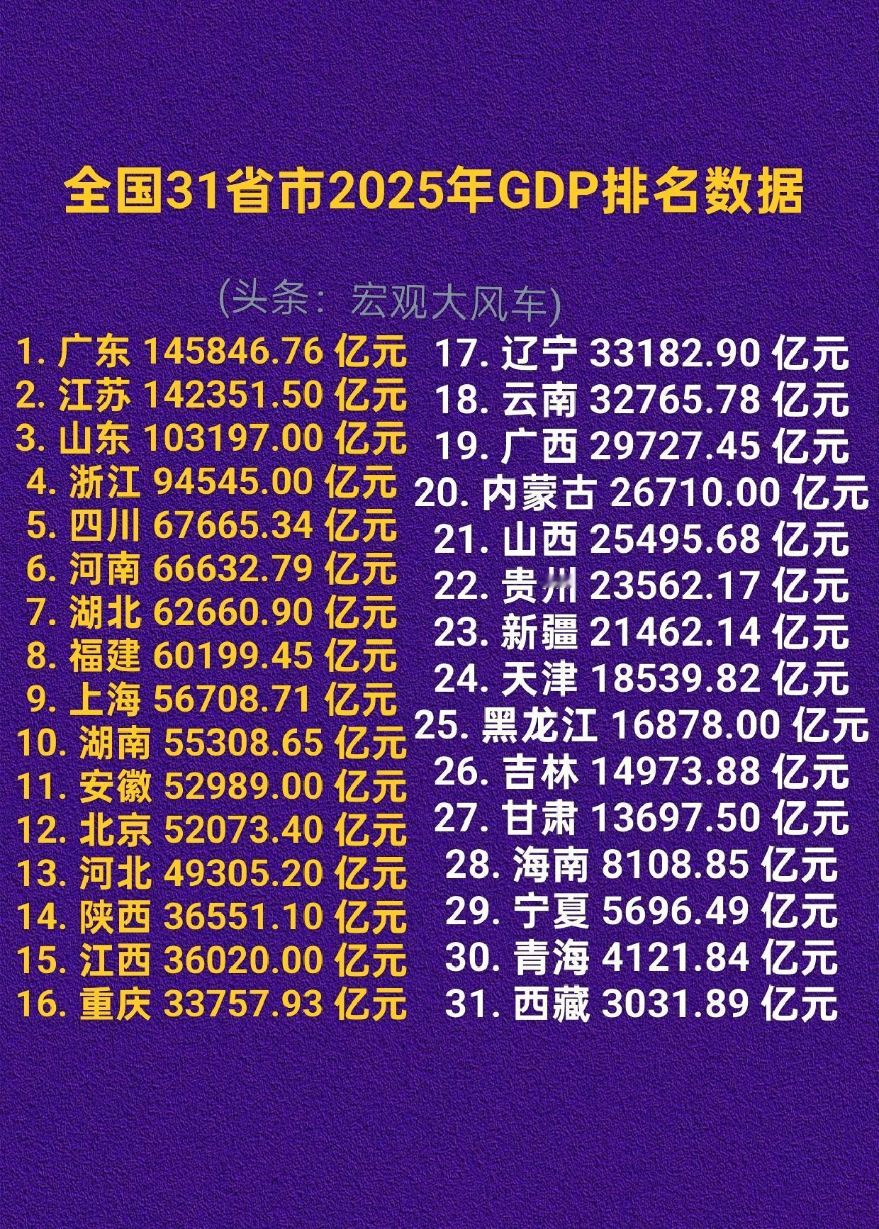 我国31个省市按GDP总量可以划分为多少个档次呢？注意是按GDP总量(生产总值