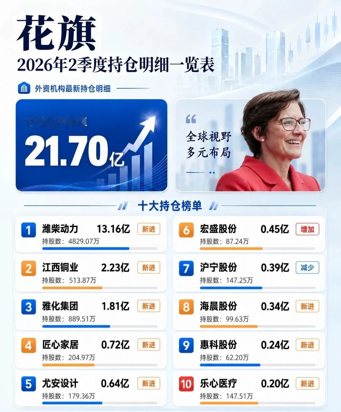 花旗2026年Q2持仓曝光！总市值21.70亿，十大重仓股出炉👇🥇潍柴动