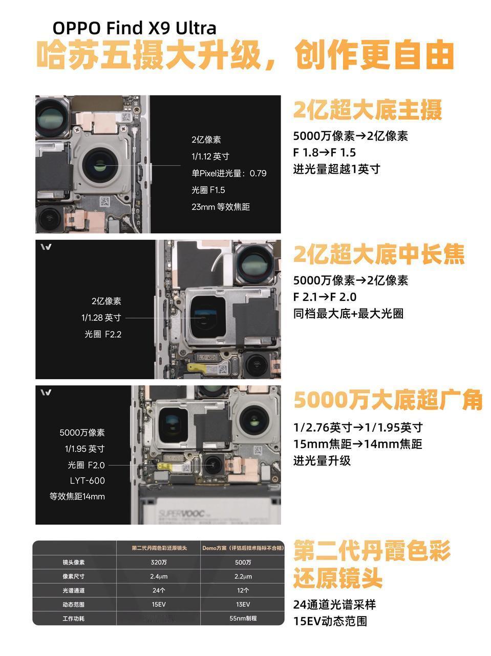 给到夯！FindX9Ultra双2亿+唯一10倍封神告别外置增距镜吧！又沉