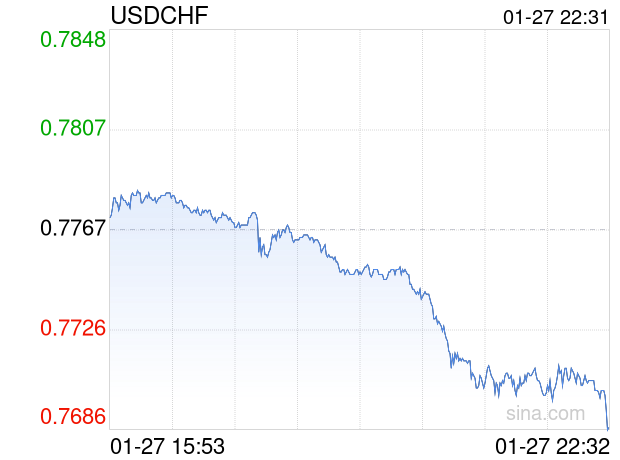 01月27日 美元兑瑞士法郎跌破0.7687 折算100瑞士法郎汇率兑904.7317人民币