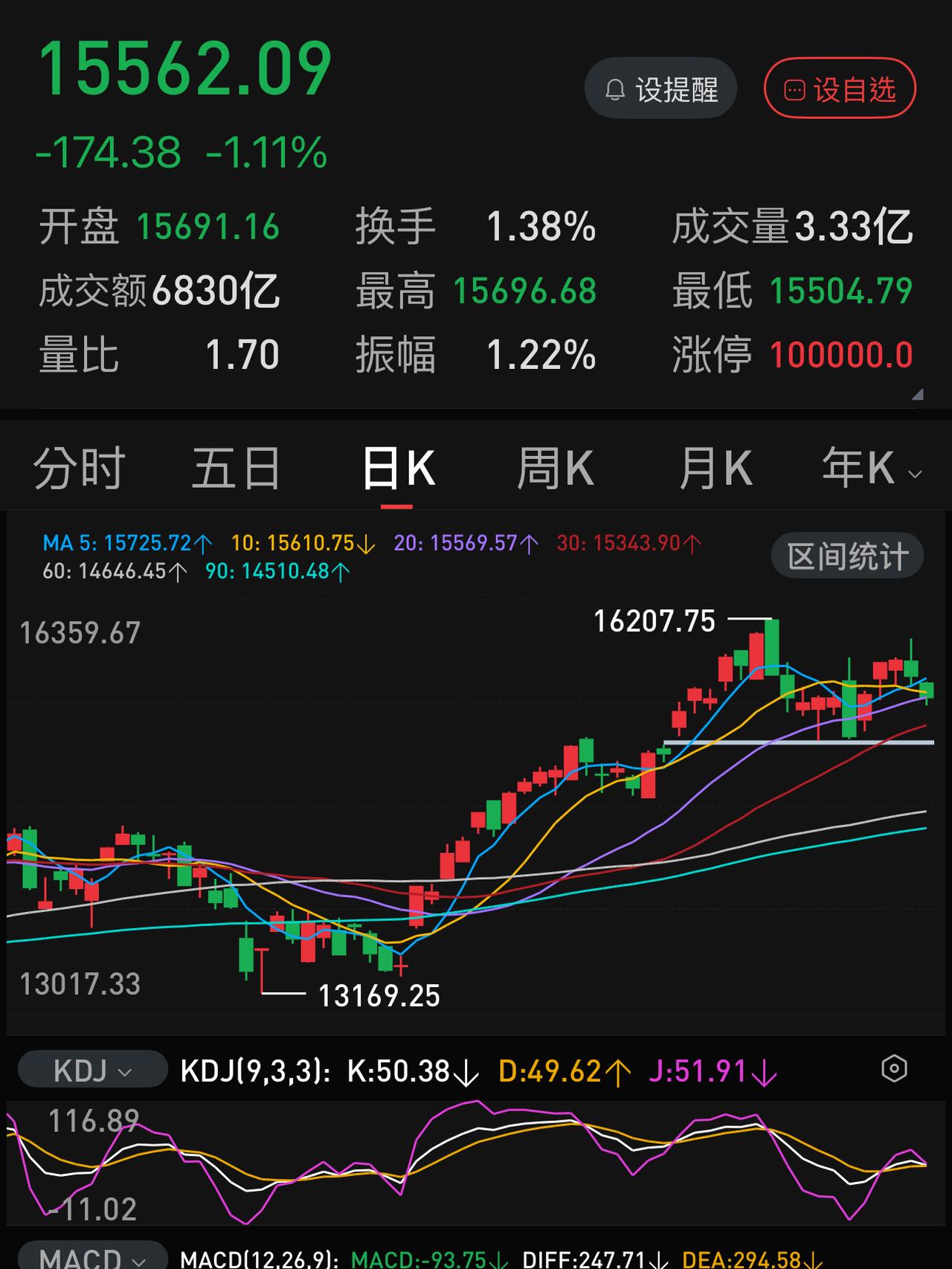 最近一段时间，普通人炒股亏钱的原因很简单：1.市场看上去一直在给抄底的机会。