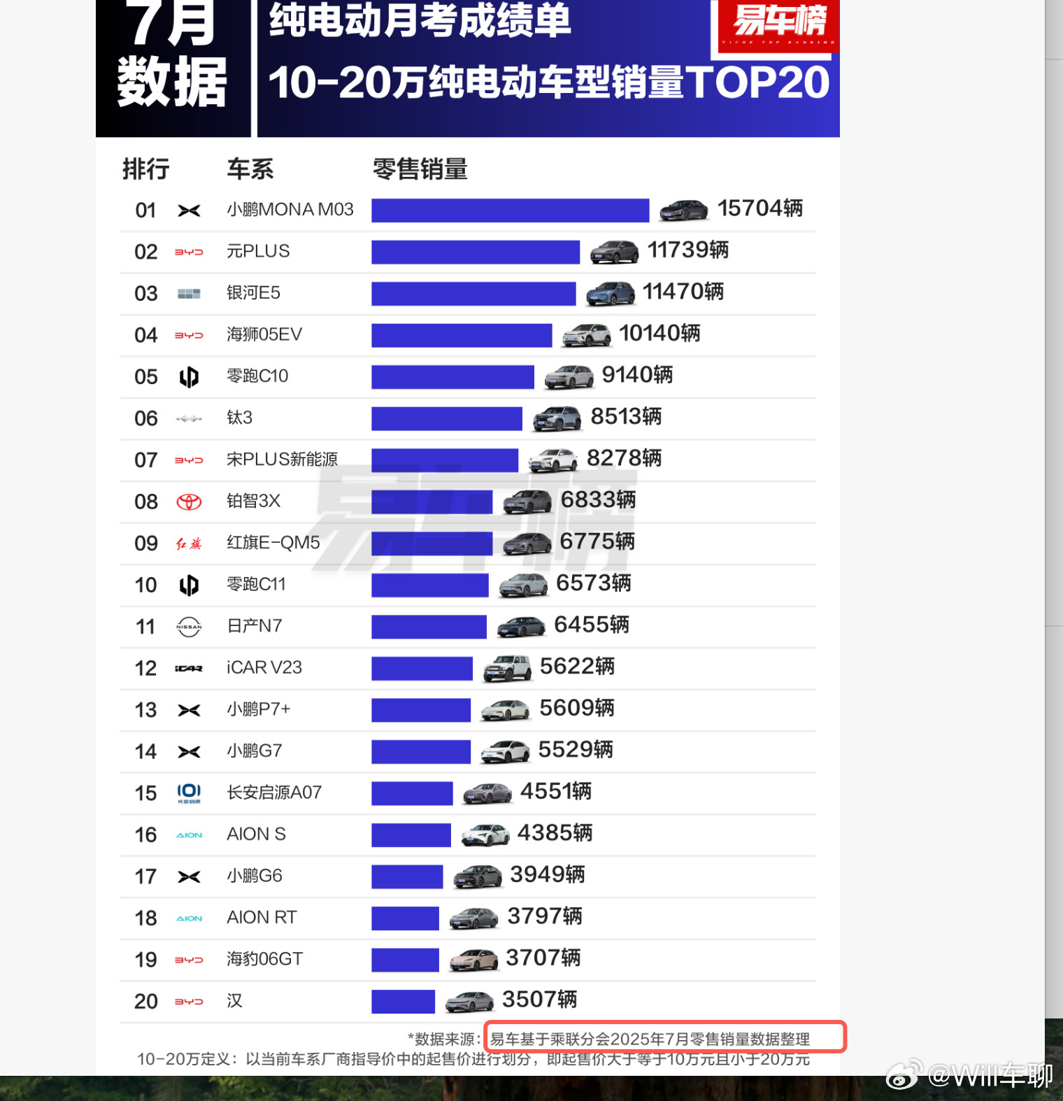 现在看新能源销量榜单，纯电榜单的重要性越来越大了，这个代表着未来。​​​