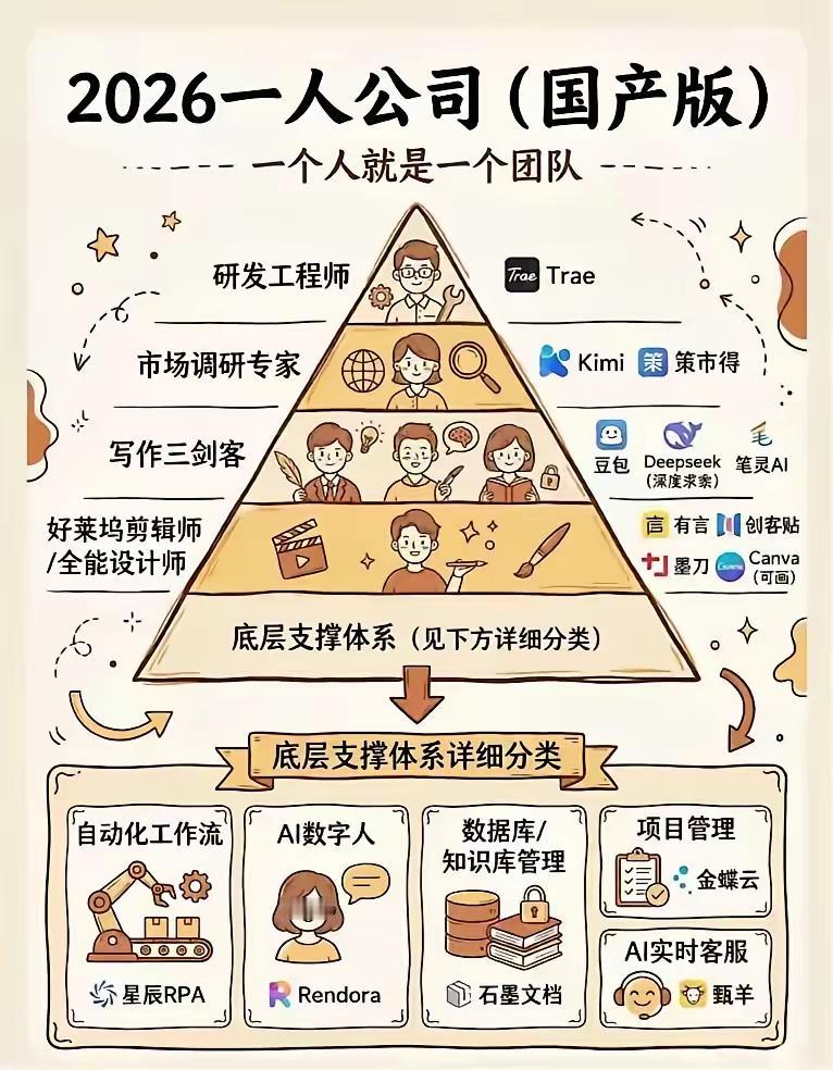 2026年最狠的创业模式：一个人，就是一家公司。你没看错，不是噱头。邻居小