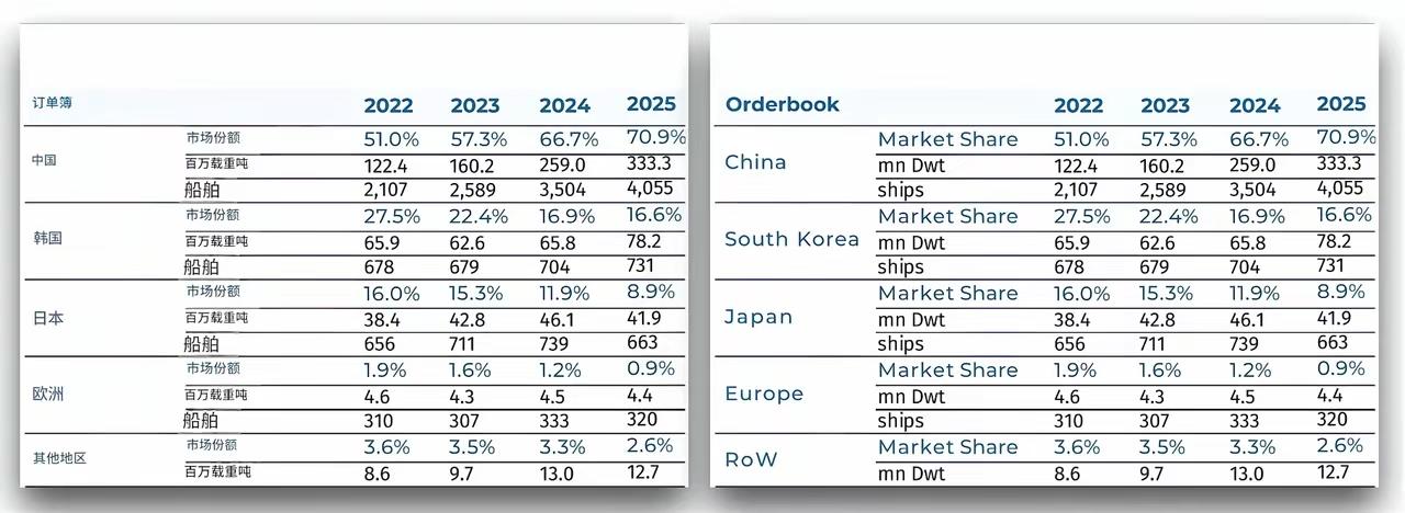 还有8%份额要争取，今年造船形势依然严峻，我们不能做盲目自信的民族主义者😎！同