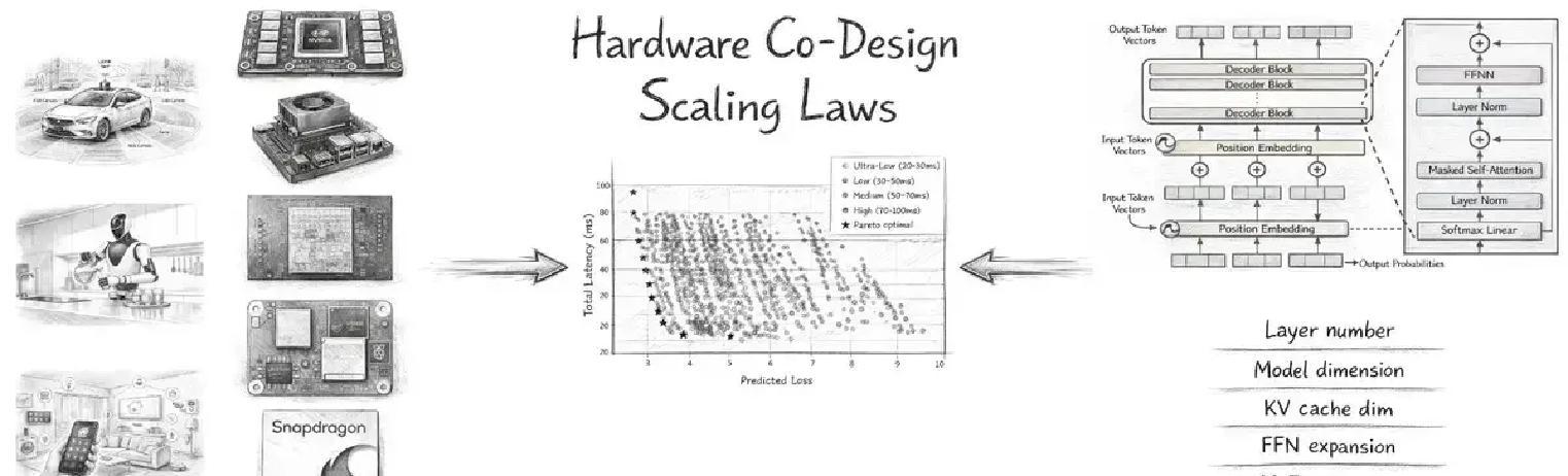 2026年3月，理想汽车甩出软硬协同设计定律，直接戳破车载芯片算力虚高泡沫：25