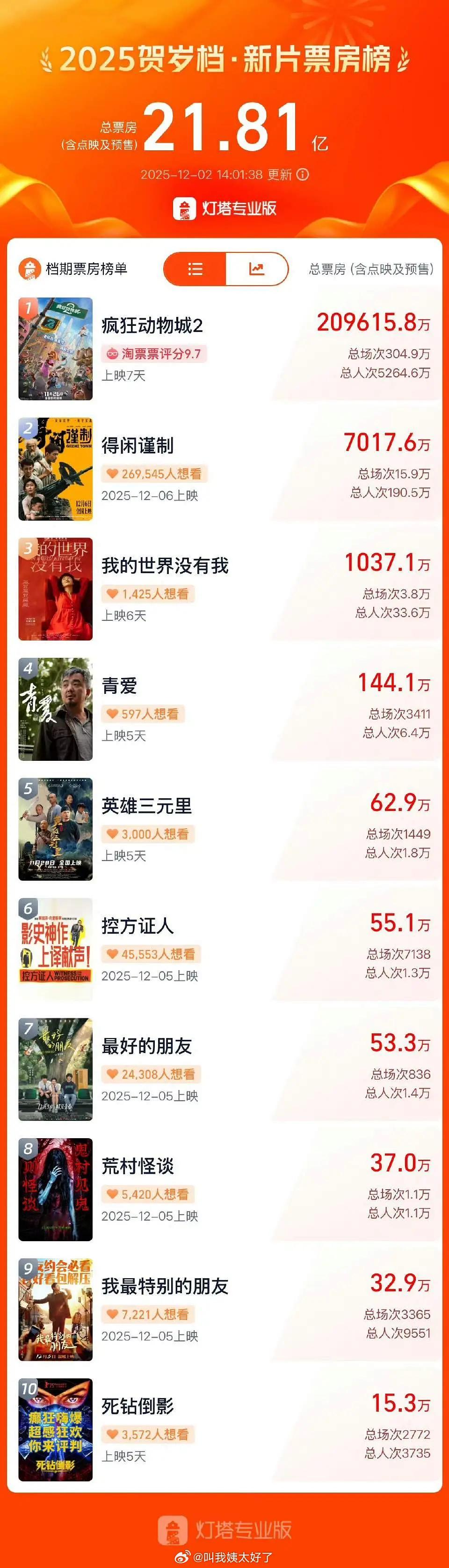 《得闲谨制》定档到预售5天就破了7000w，这个预售水平如何？