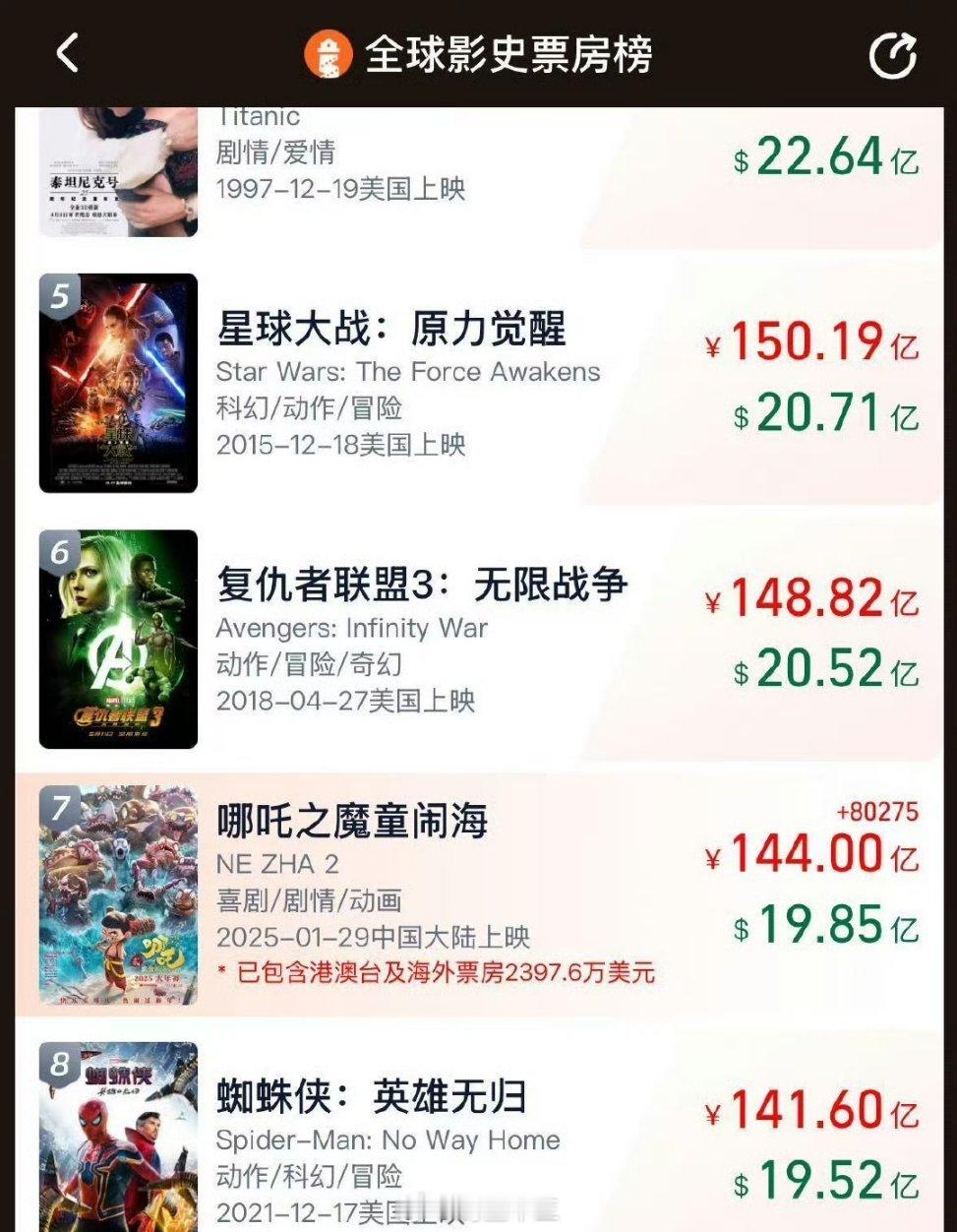 哪吒2票房破144亿加长放映时间，哪吒2能进前五？你看《阿凡达》，第一次上映的