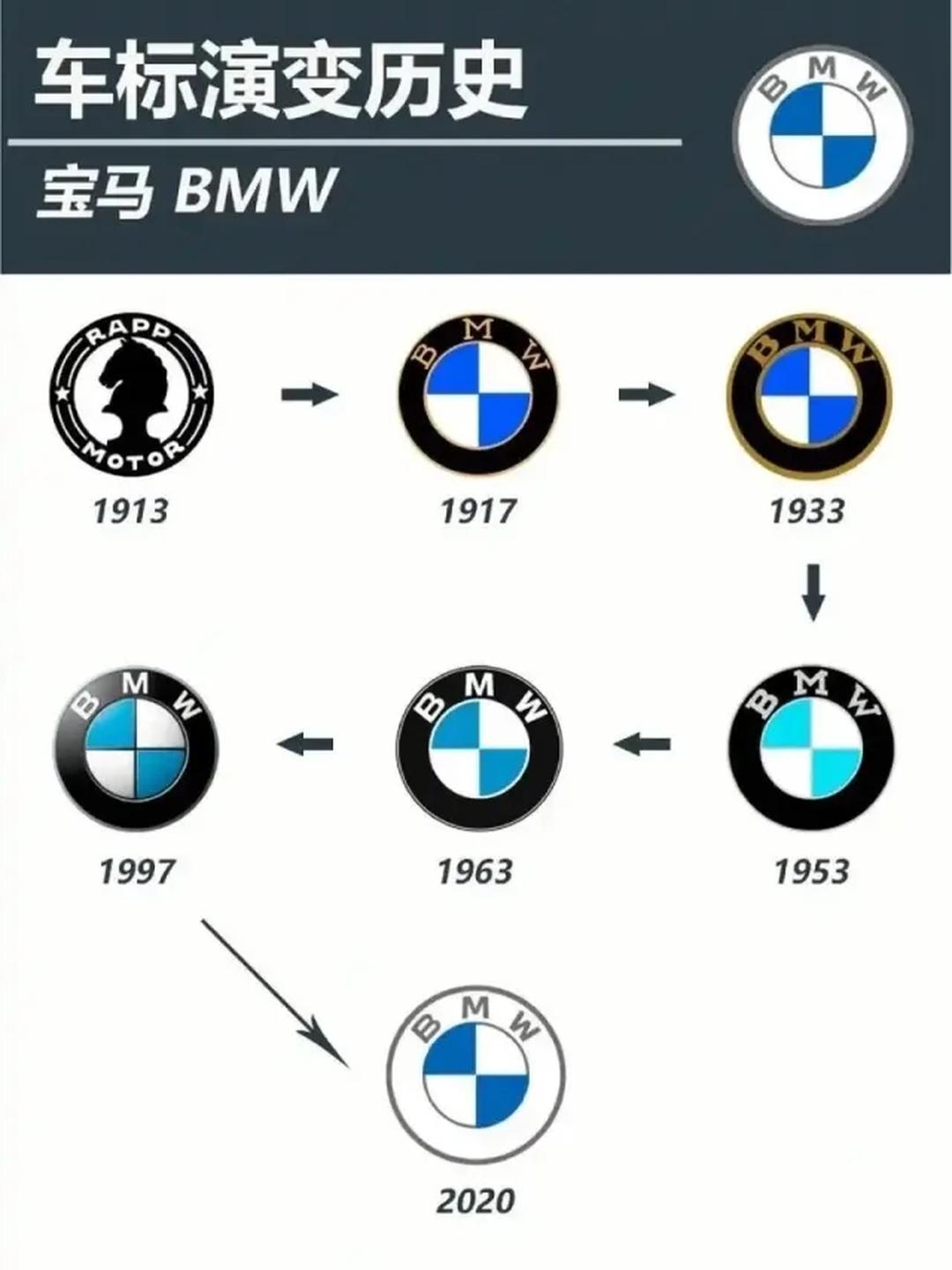 宝马所有车型将启用新logo不仔细看都找不出不同，细节是取消内圈少了镀铬，蓝色