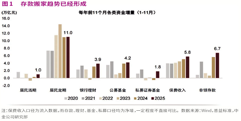 30万亿定存到期将流向哪里?