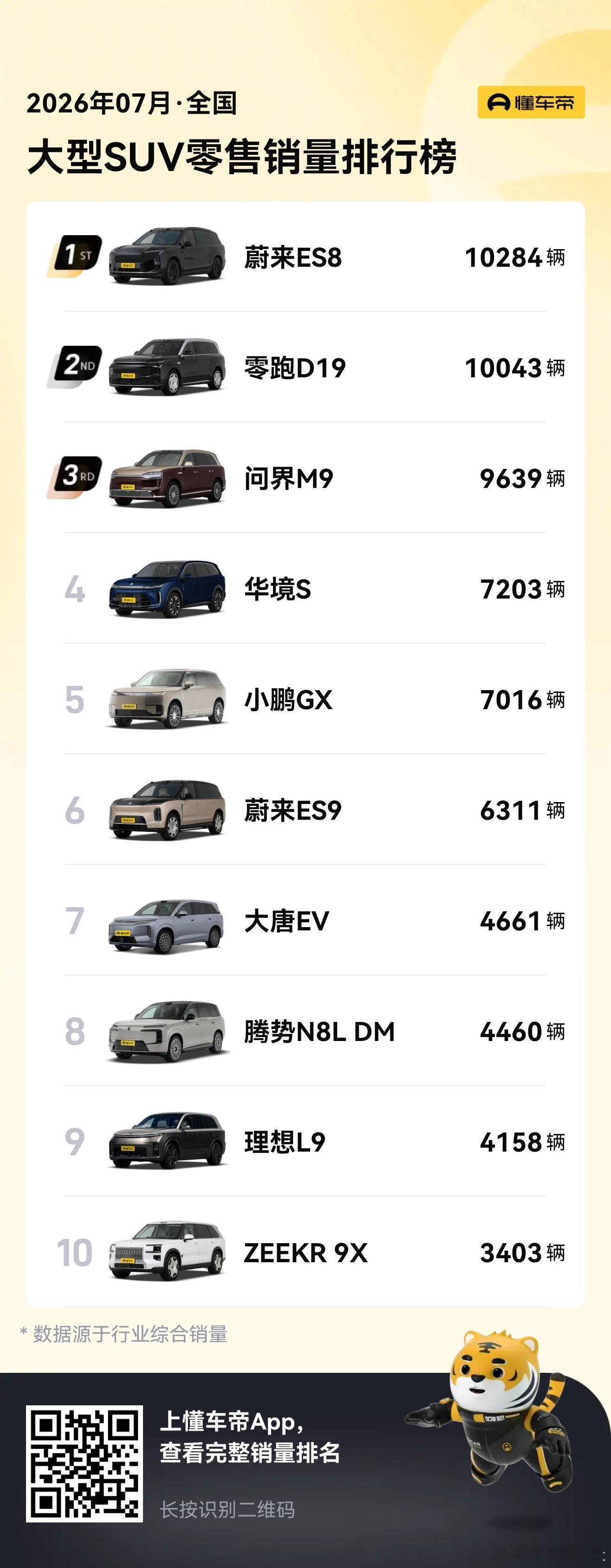 懂车帝的7月6座SUV排行榜出来了，第一是蔚来ES8、第二是零跑D19...