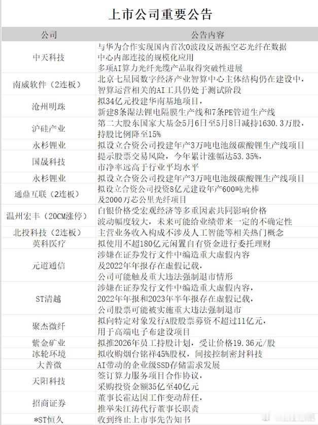 上市公司重要公告整理