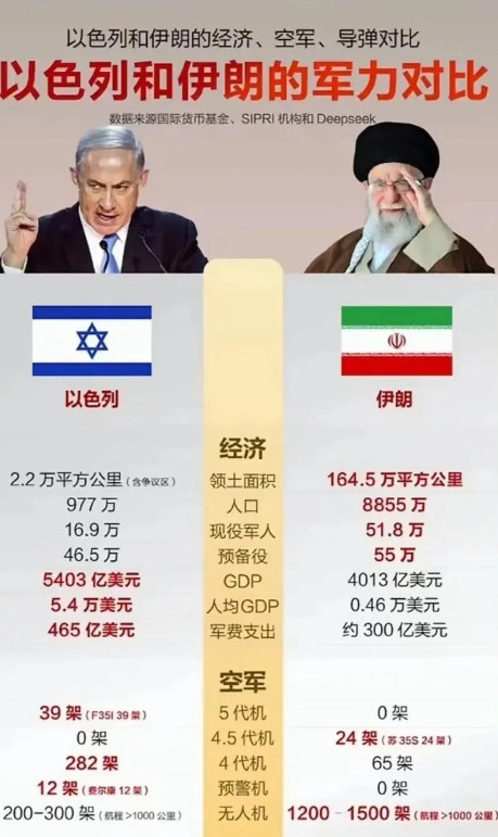 伊朗和以色列军事全面对比，伊朗差在哪里?伊朗的导弹技术其实也是有点水平的，但是