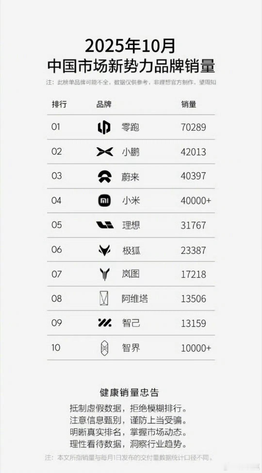 蔚来月销首破4万在周榜消失的第一周，蔚来销量激增，挤进前三位置。要说周榜消失后的