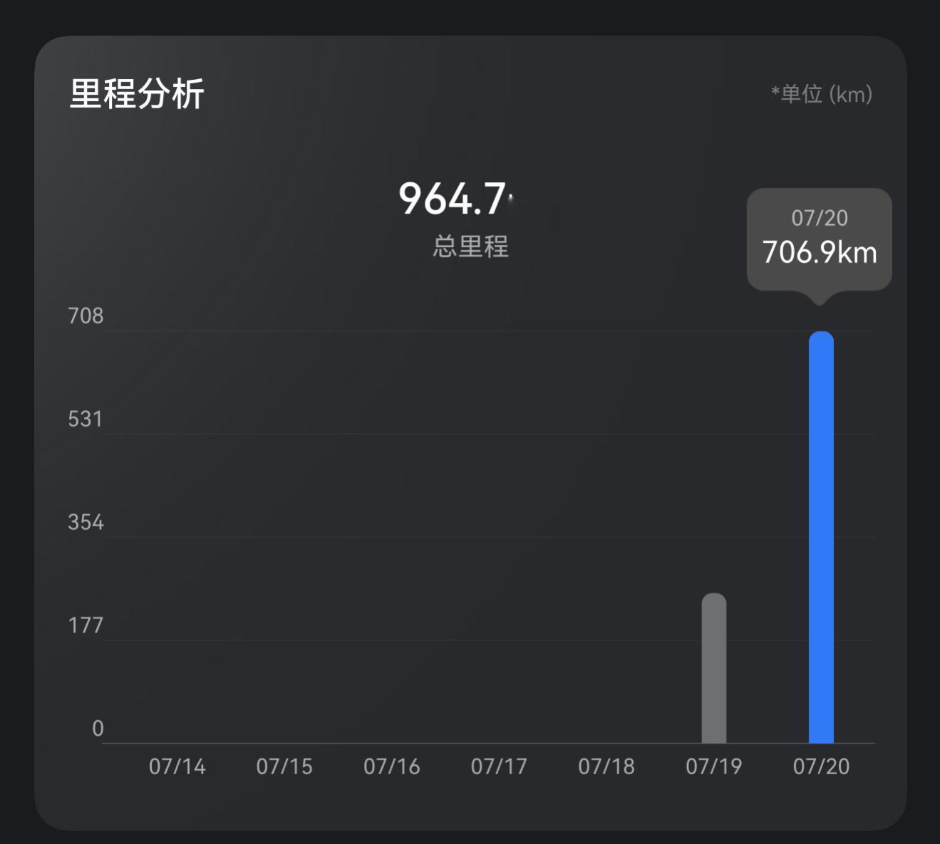 尊界S800又开了706.9公里，刻意没有充电，就是想试一下高速的表现，百公里平
