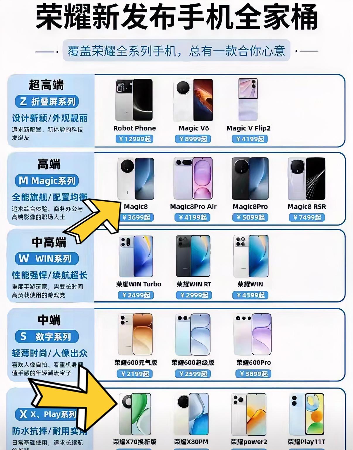 一张图看懂荣耀手机型号段位，选手机的就知道哪款适合自己了。旗舰机类别，考虑性价比