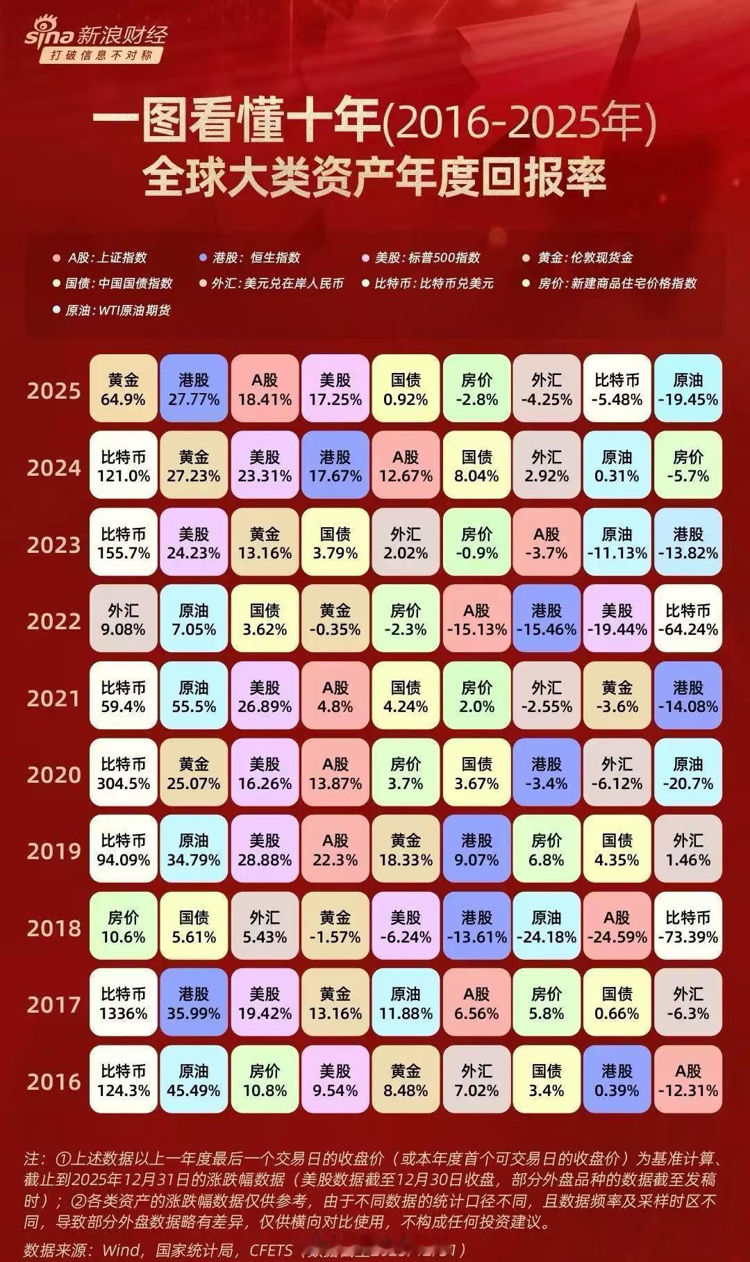 近十年全球大类资产回报率