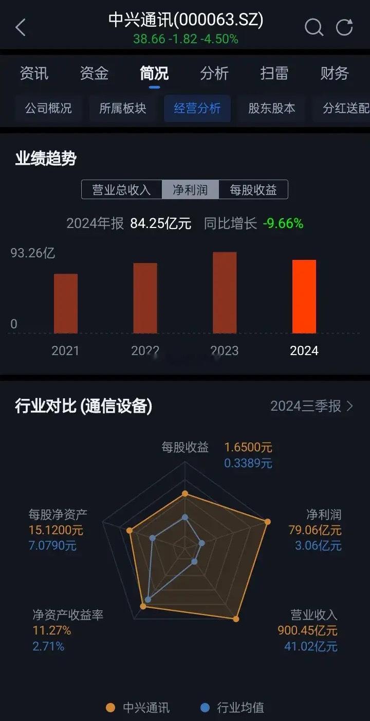 中兴通讯核心业绩2024展现，钱还是不少赚。营业收入：1212.99亿元，同比