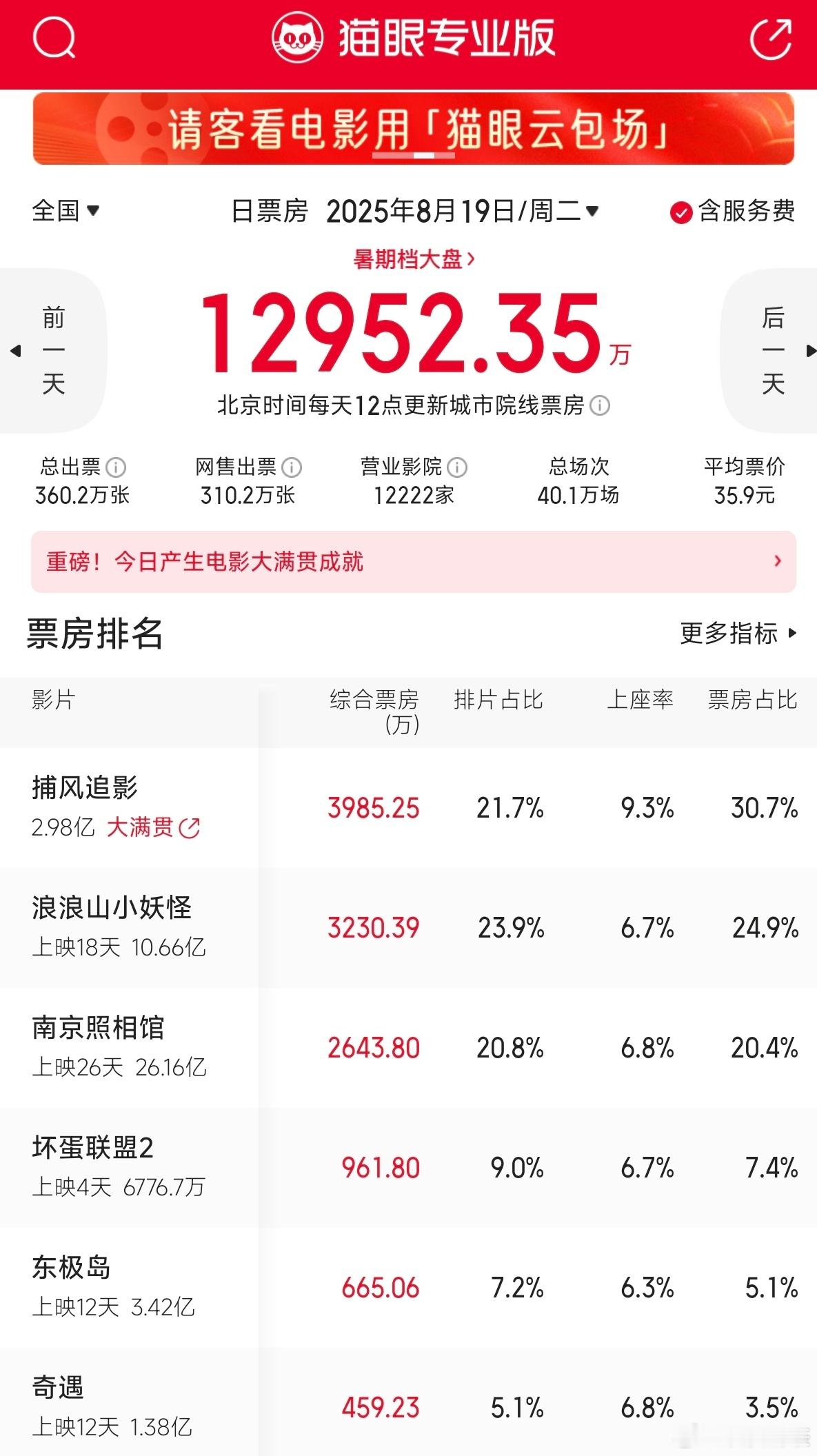 捕风追影第一日排片占比22.0%，票房占比21.4%第二日排片占比20
