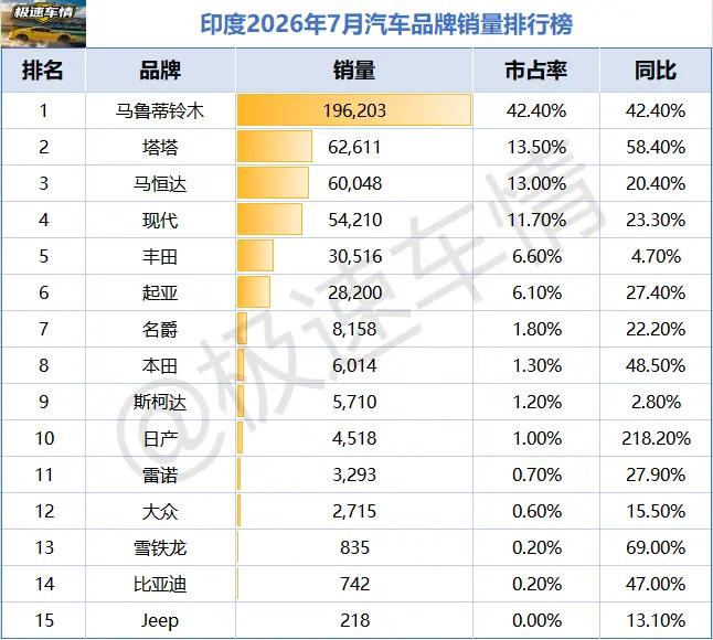 印度2026年7月汽车销量排行榜！比亚迪销量742辆，名爵MG创下销量历史新高！