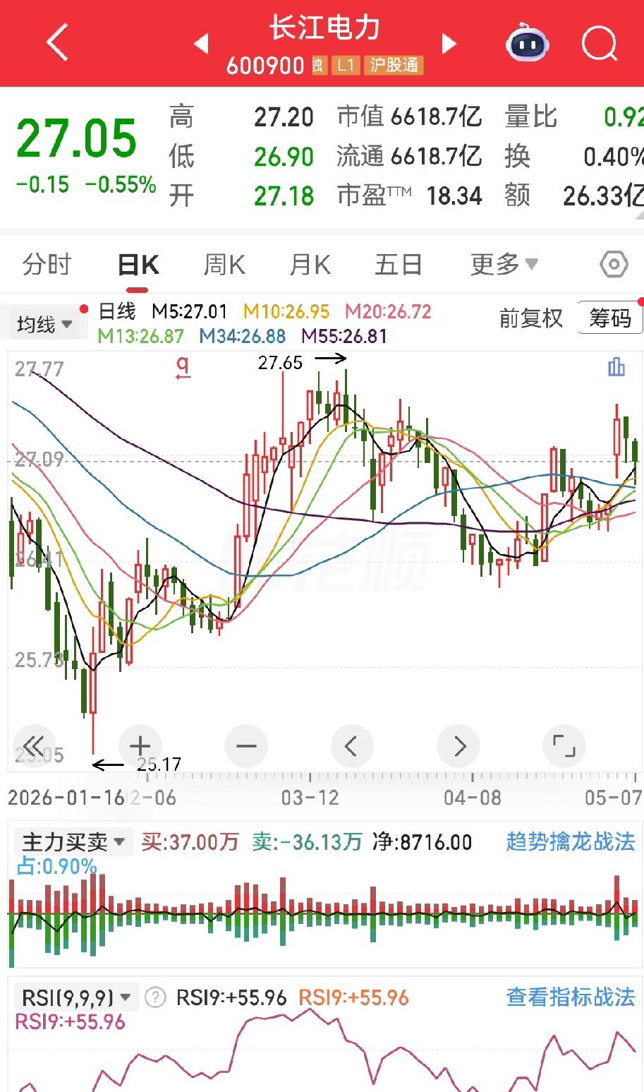 朋友昨天说了句反人性的话：他真不希望长江电力股价上涨。乍一听以为他在凡尔赛，