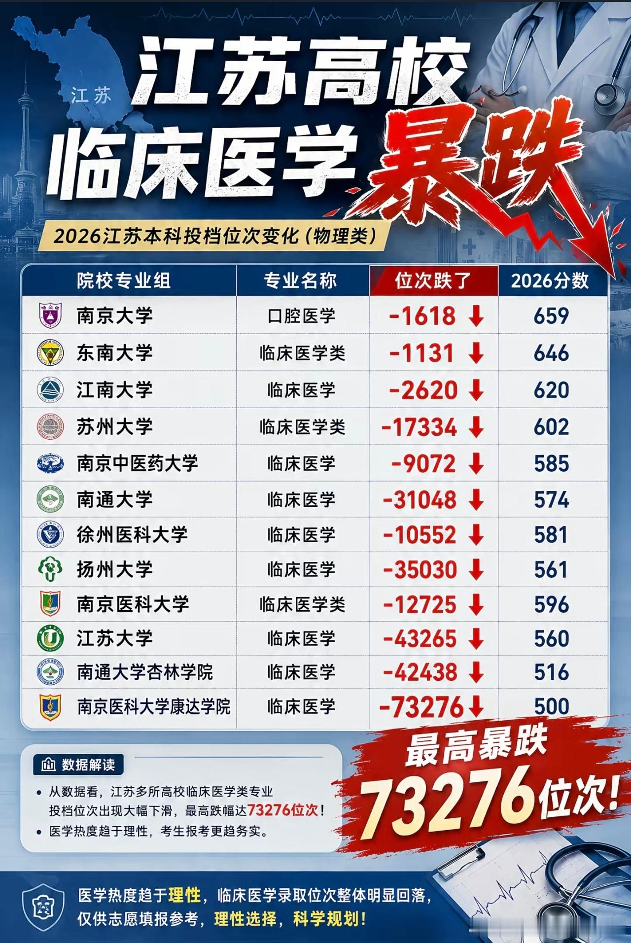 据说是江苏省的医学院2026投档情况，图片来自于某自媒体，真实性呢，我还没去核实